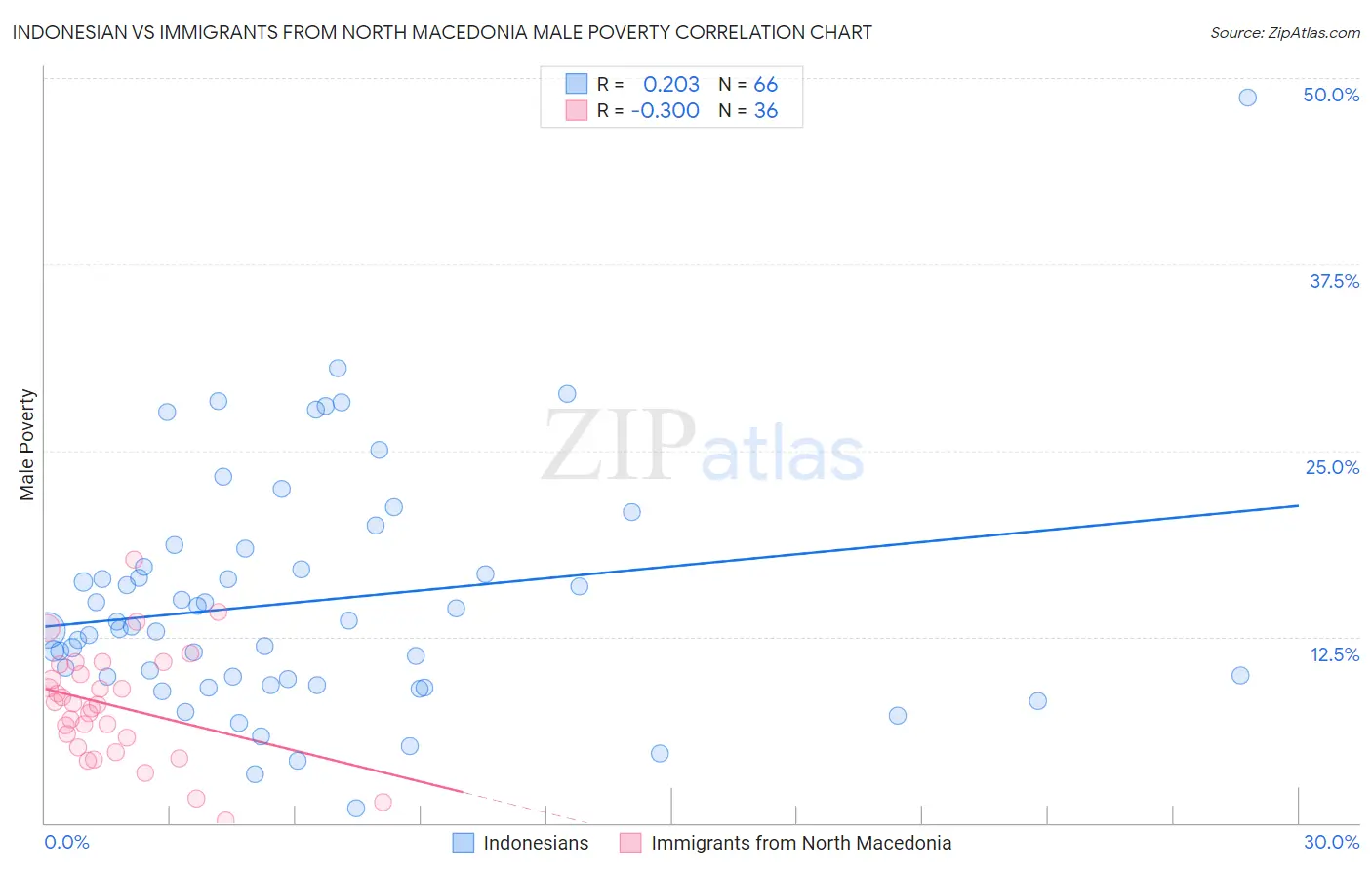 Indonesian vs Immigrants from North Macedonia Male Poverty