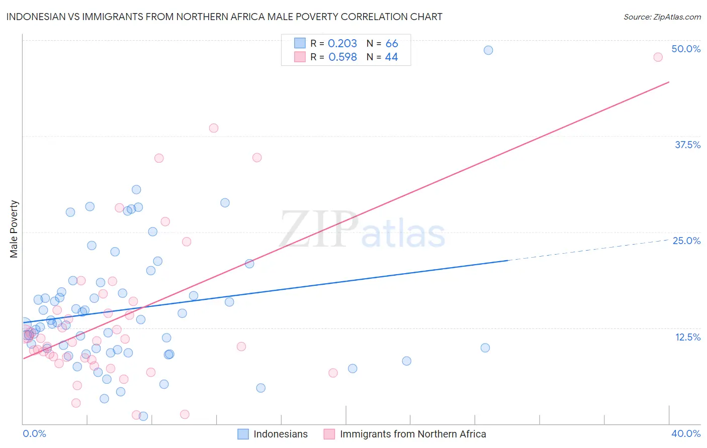 Indonesian vs Immigrants from Northern Africa Male Poverty