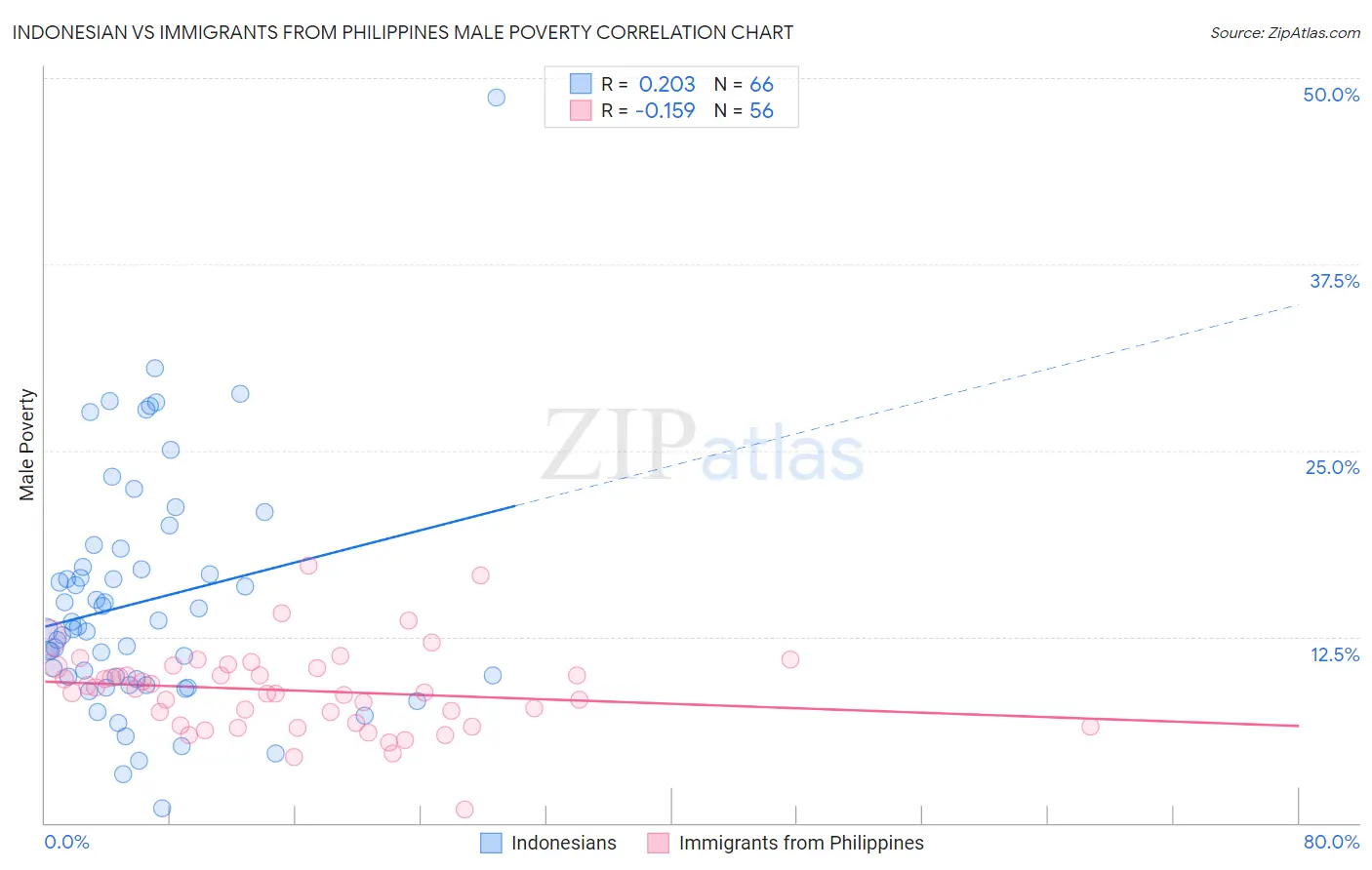 Indonesian vs Immigrants from Philippines Male Poverty