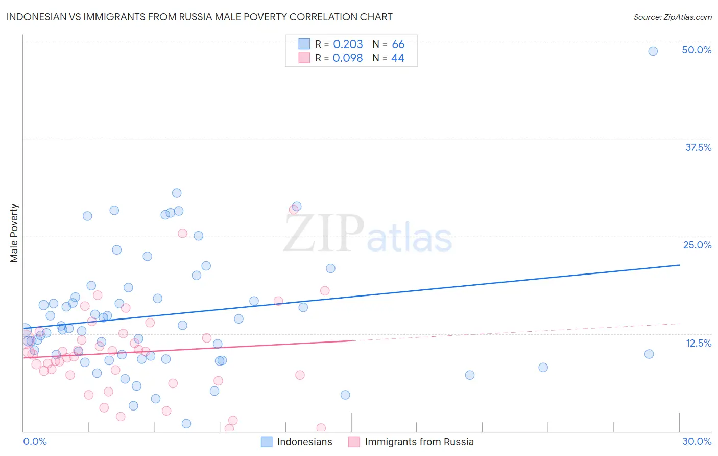 Indonesian vs Immigrants from Russia Male Poverty