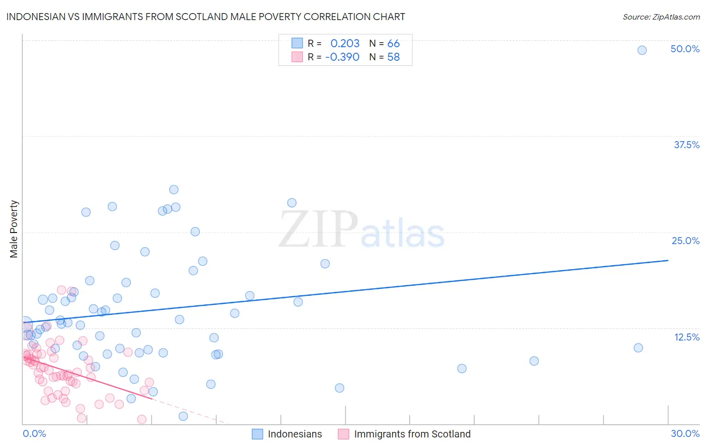 Indonesian vs Immigrants from Scotland Male Poverty