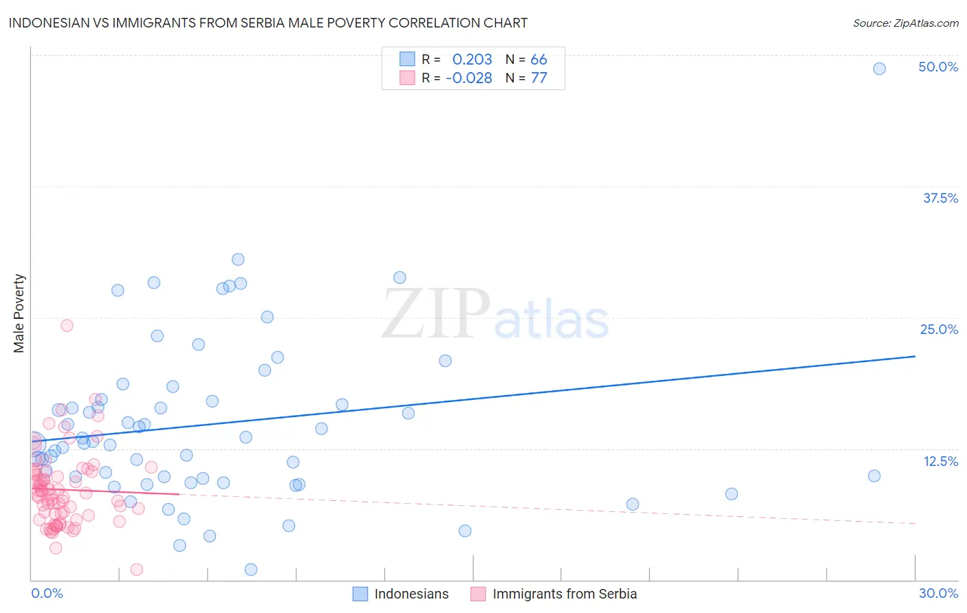 Indonesian vs Immigrants from Serbia Male Poverty