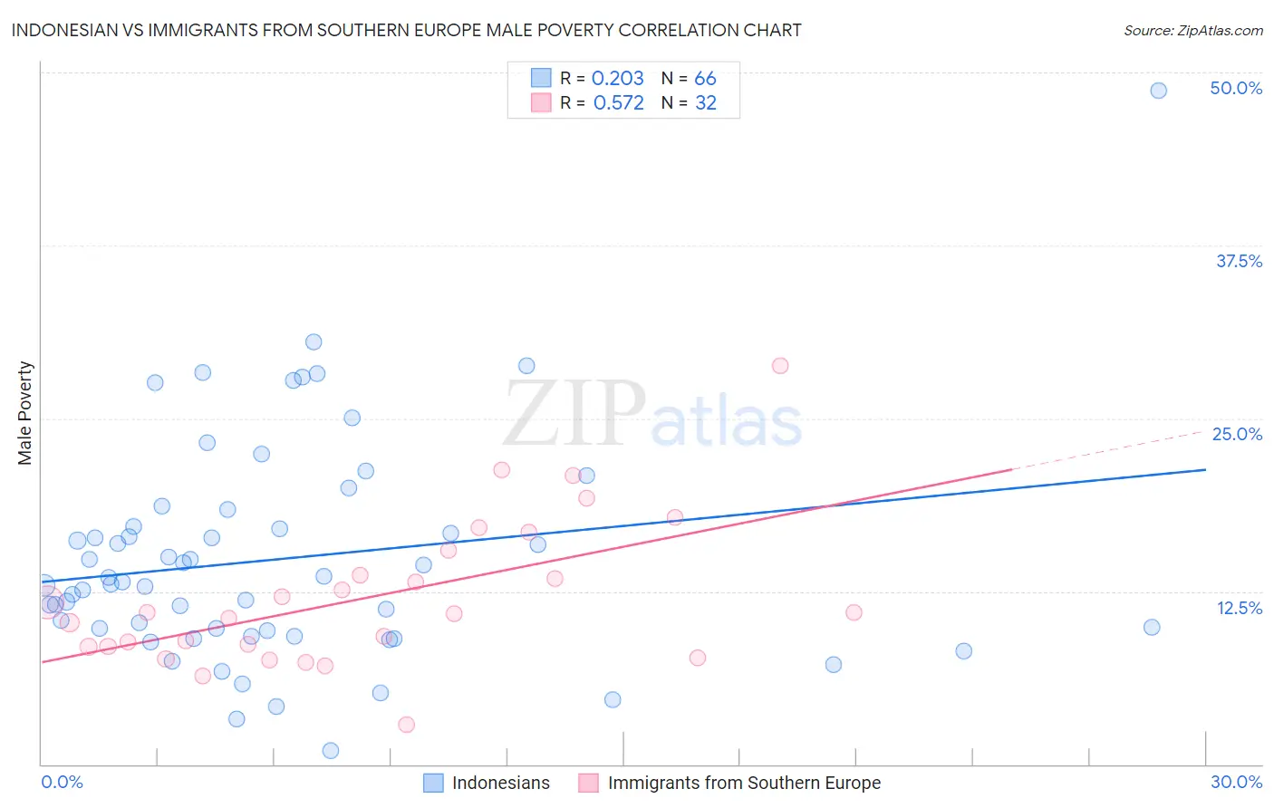 Indonesian vs Immigrants from Southern Europe Male Poverty