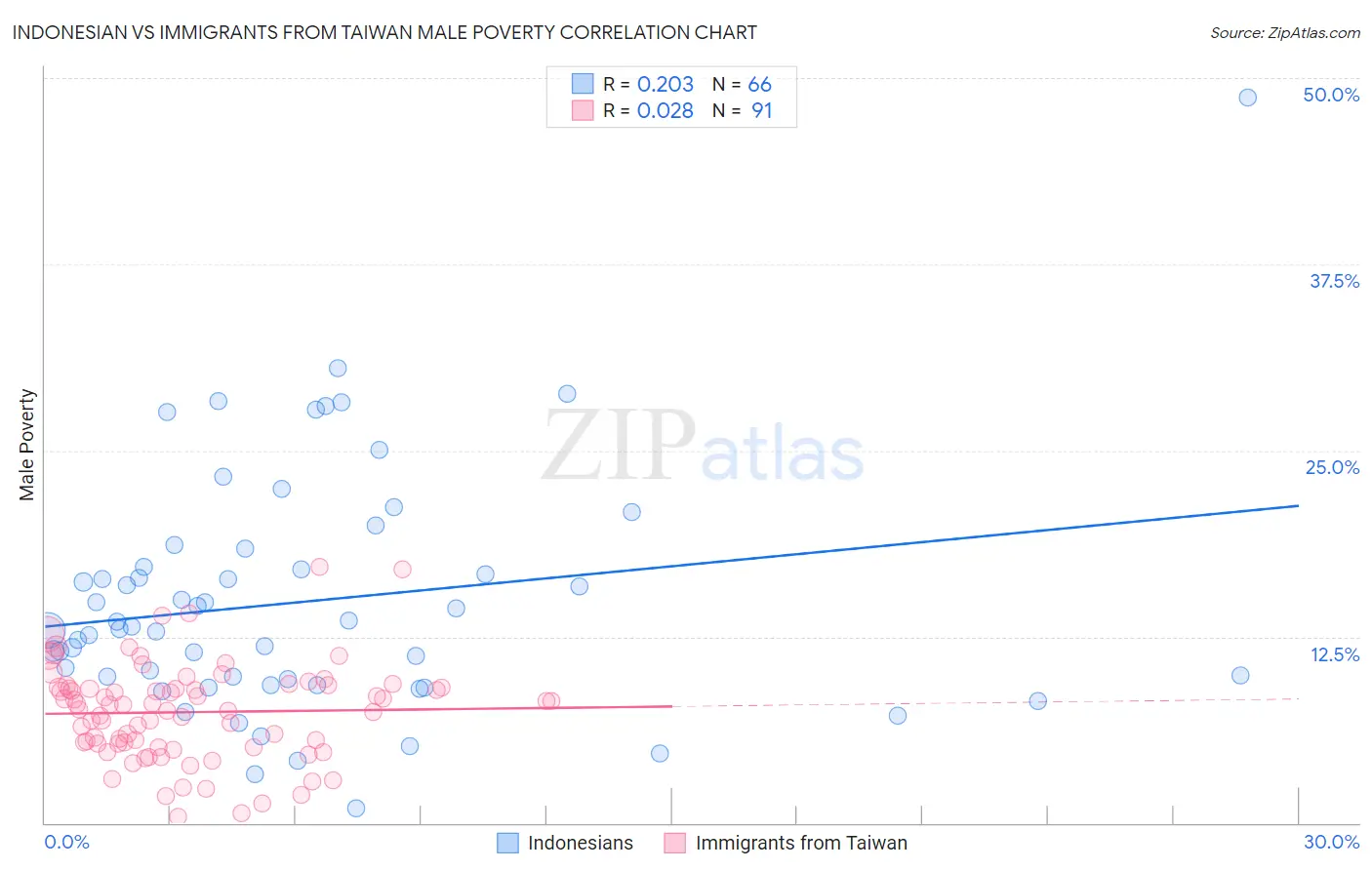 Indonesian vs Immigrants from Taiwan Male Poverty