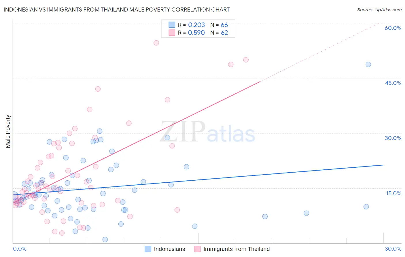 Indonesian vs Immigrants from Thailand Male Poverty