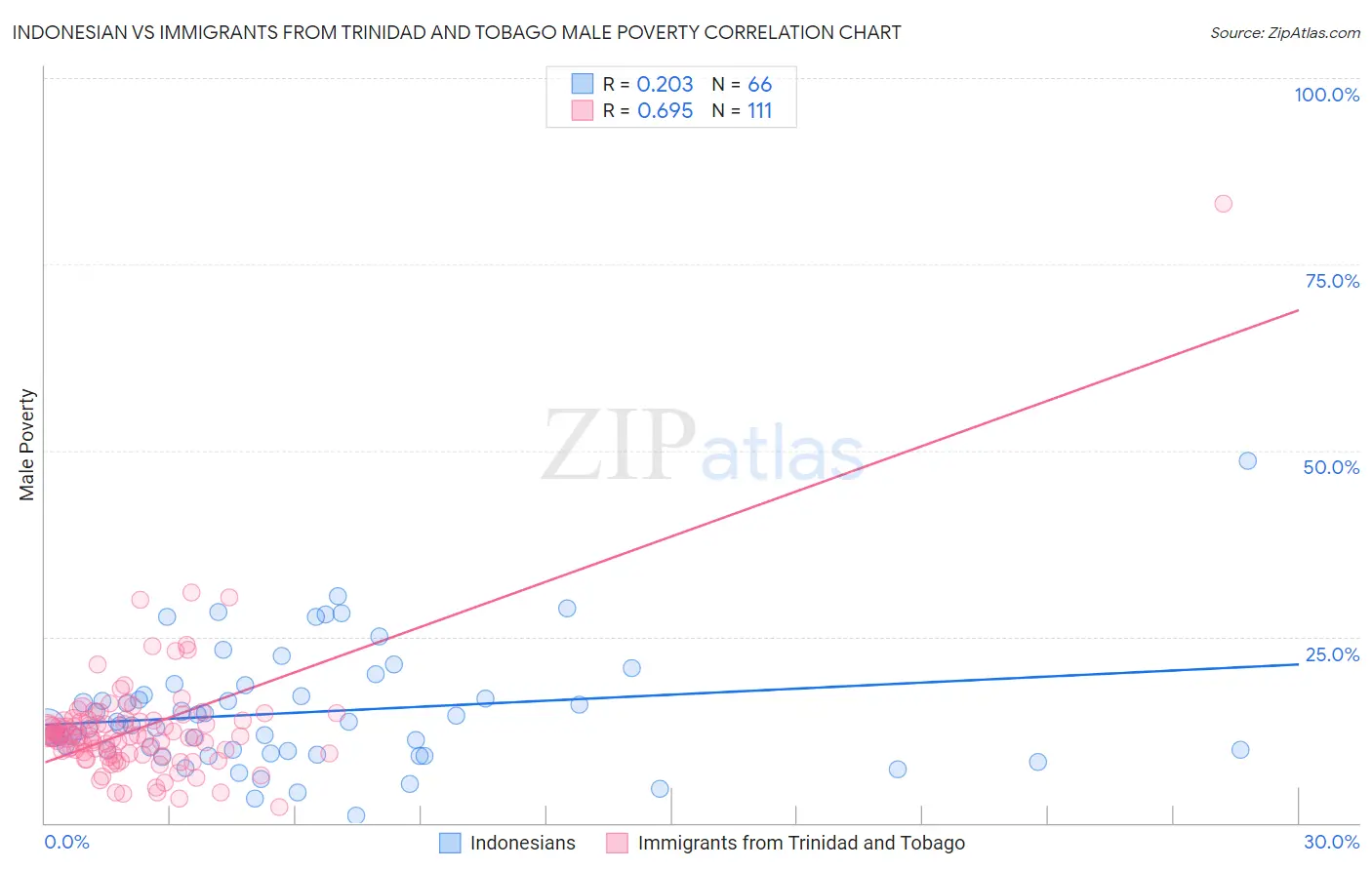 Indonesian vs Immigrants from Trinidad and Tobago Male Poverty
