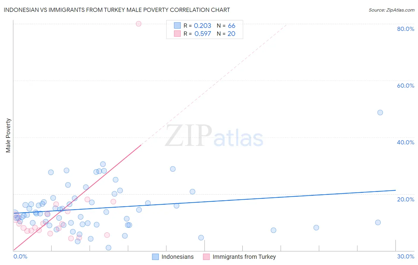 Indonesian vs Immigrants from Turkey Male Poverty