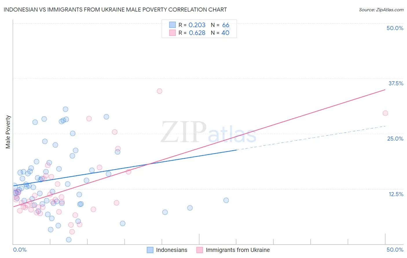 Indonesian vs Immigrants from Ukraine Male Poverty