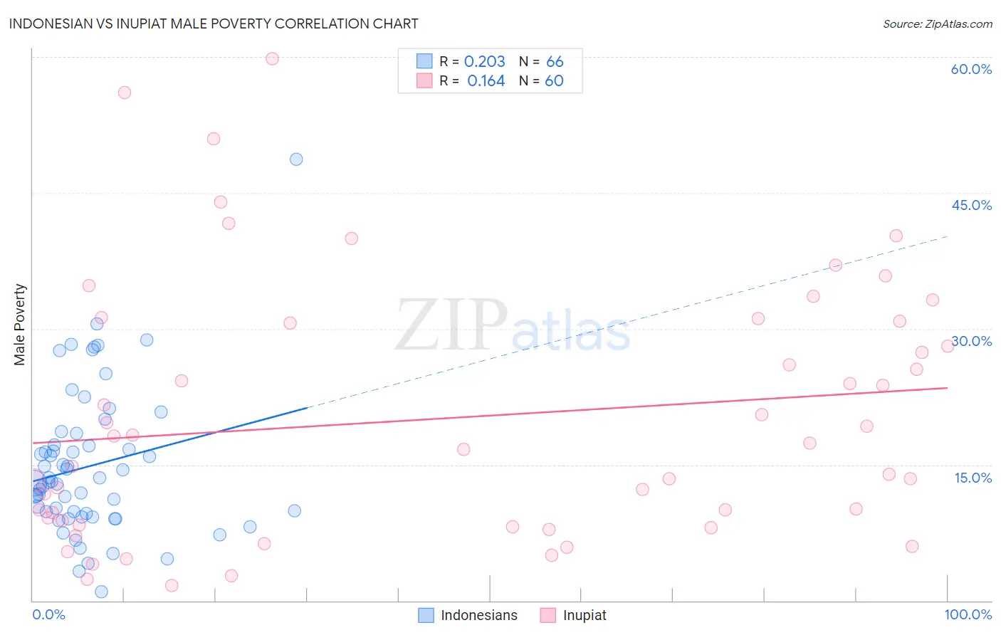 Indonesian vs Inupiat Male Poverty