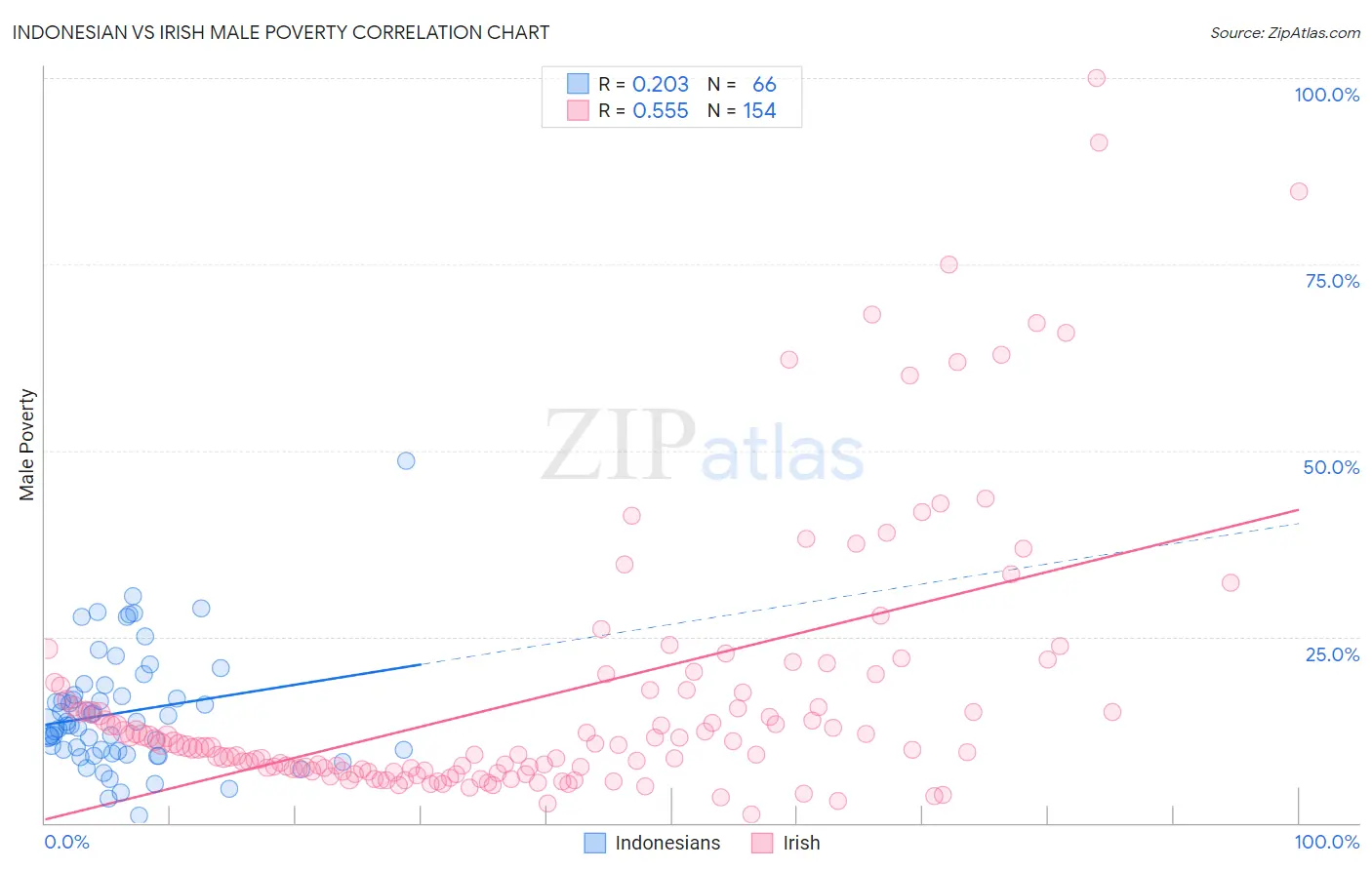 Indonesian vs Irish Male Poverty