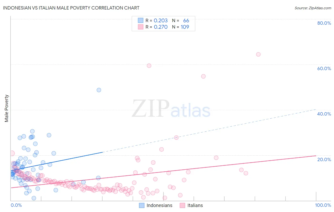 Indonesian vs Italian Male Poverty