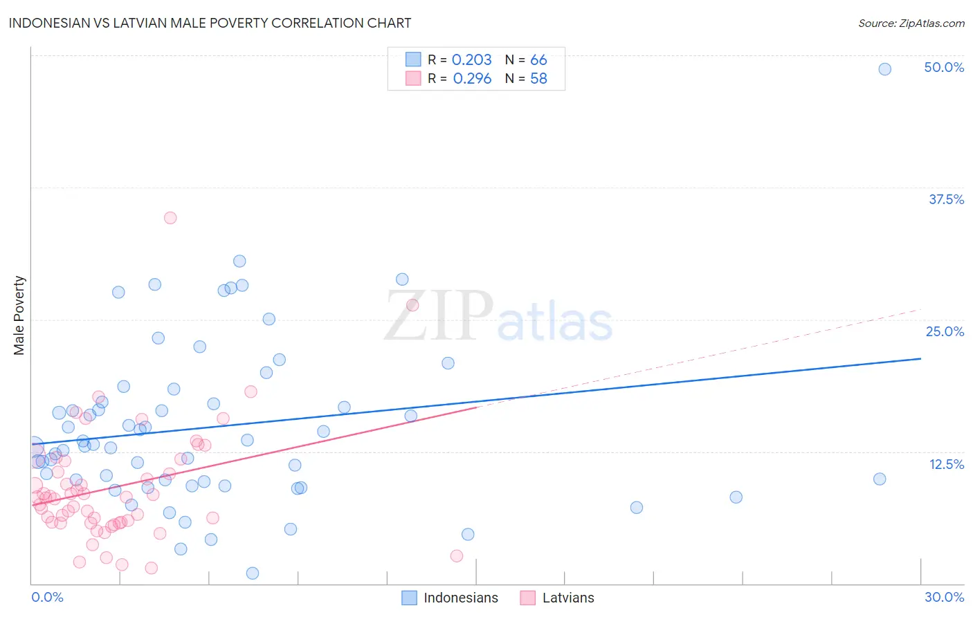 Indonesian vs Latvian Male Poverty