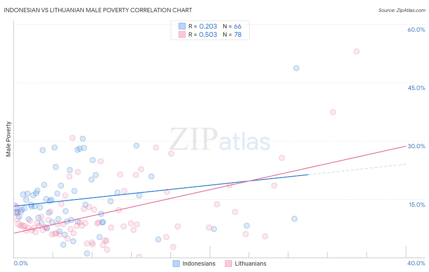 Indonesian vs Lithuanian Male Poverty