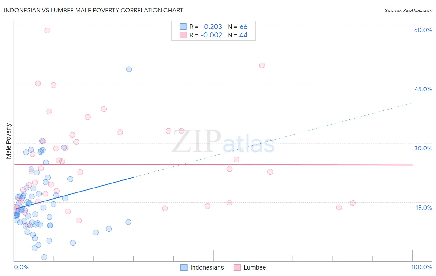 Indonesian vs Lumbee Male Poverty