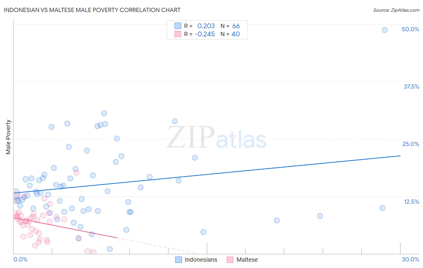 Indonesian vs Maltese Male Poverty
