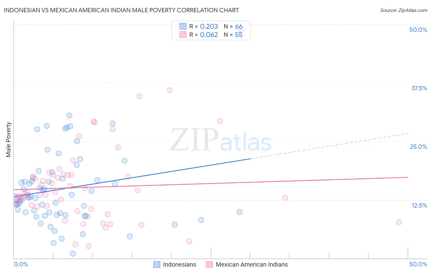 Indonesian vs Mexican American Indian Male Poverty