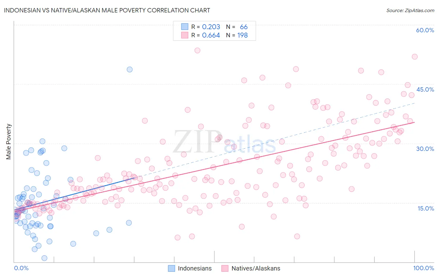 Indonesian vs Native/Alaskan Male Poverty