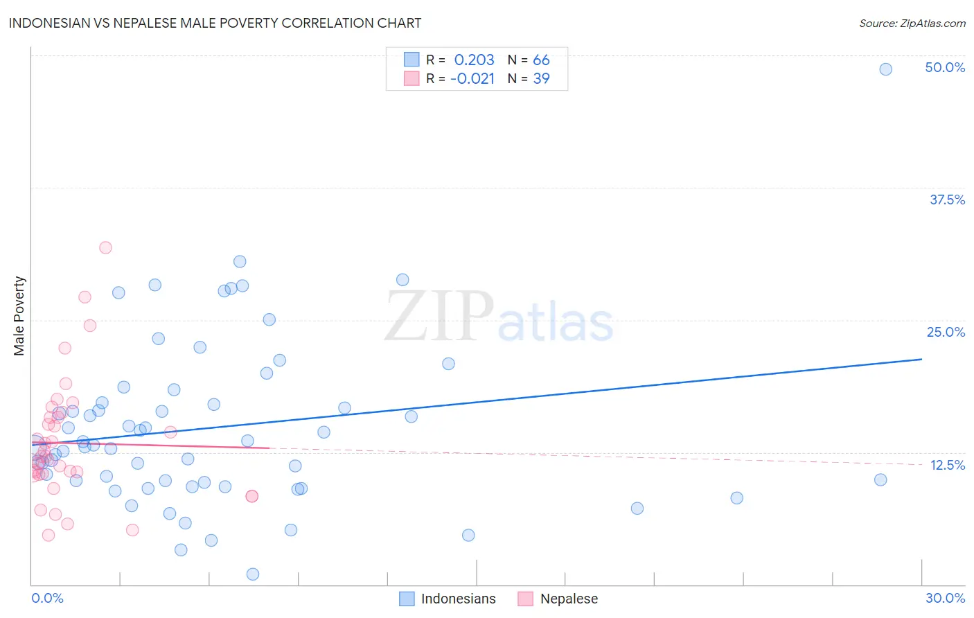 Indonesian vs Nepalese Male Poverty