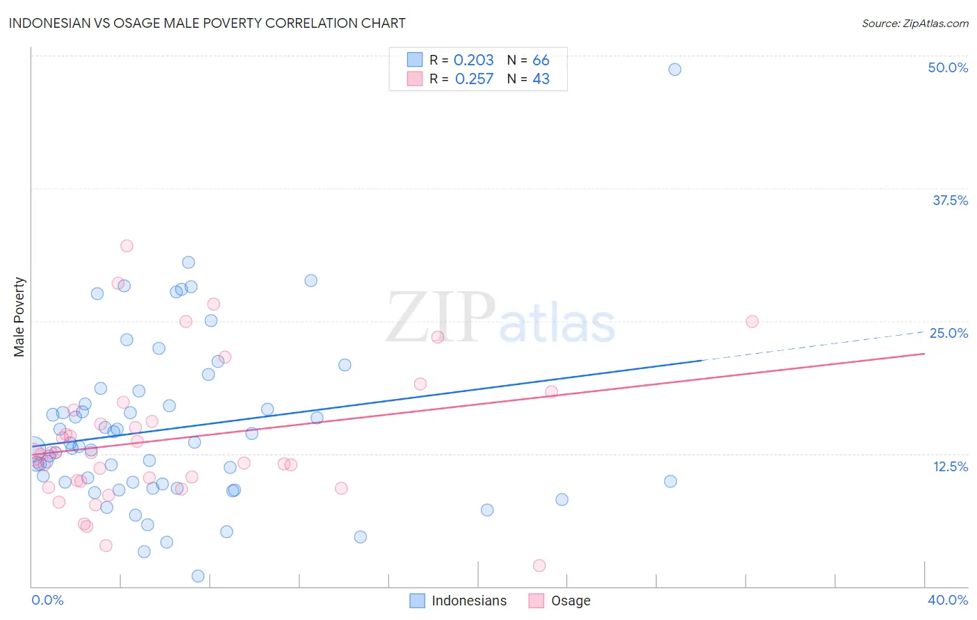 Indonesian vs Osage Male Poverty