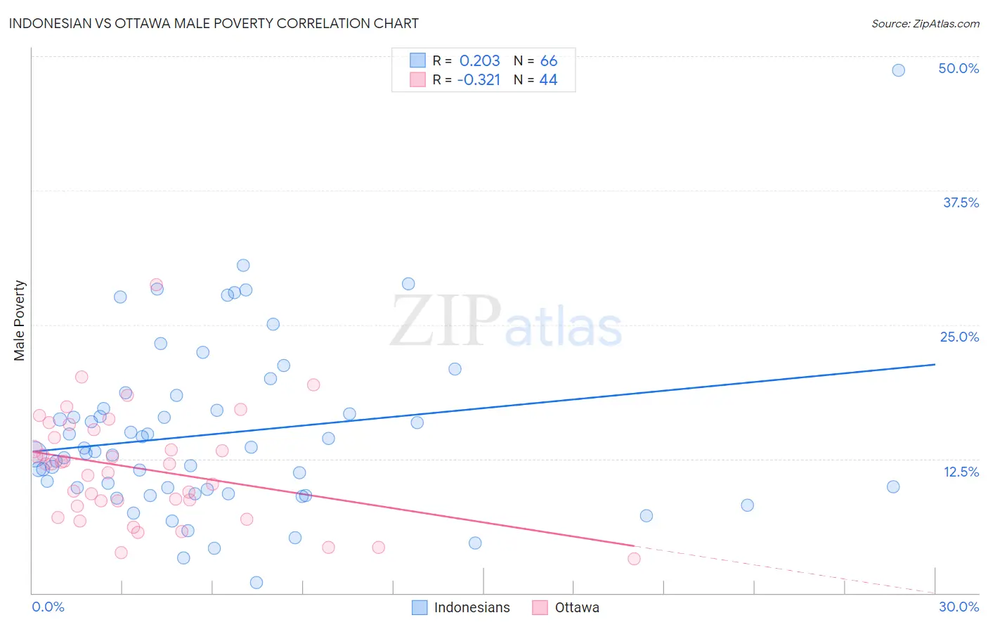 Indonesian vs Ottawa Male Poverty