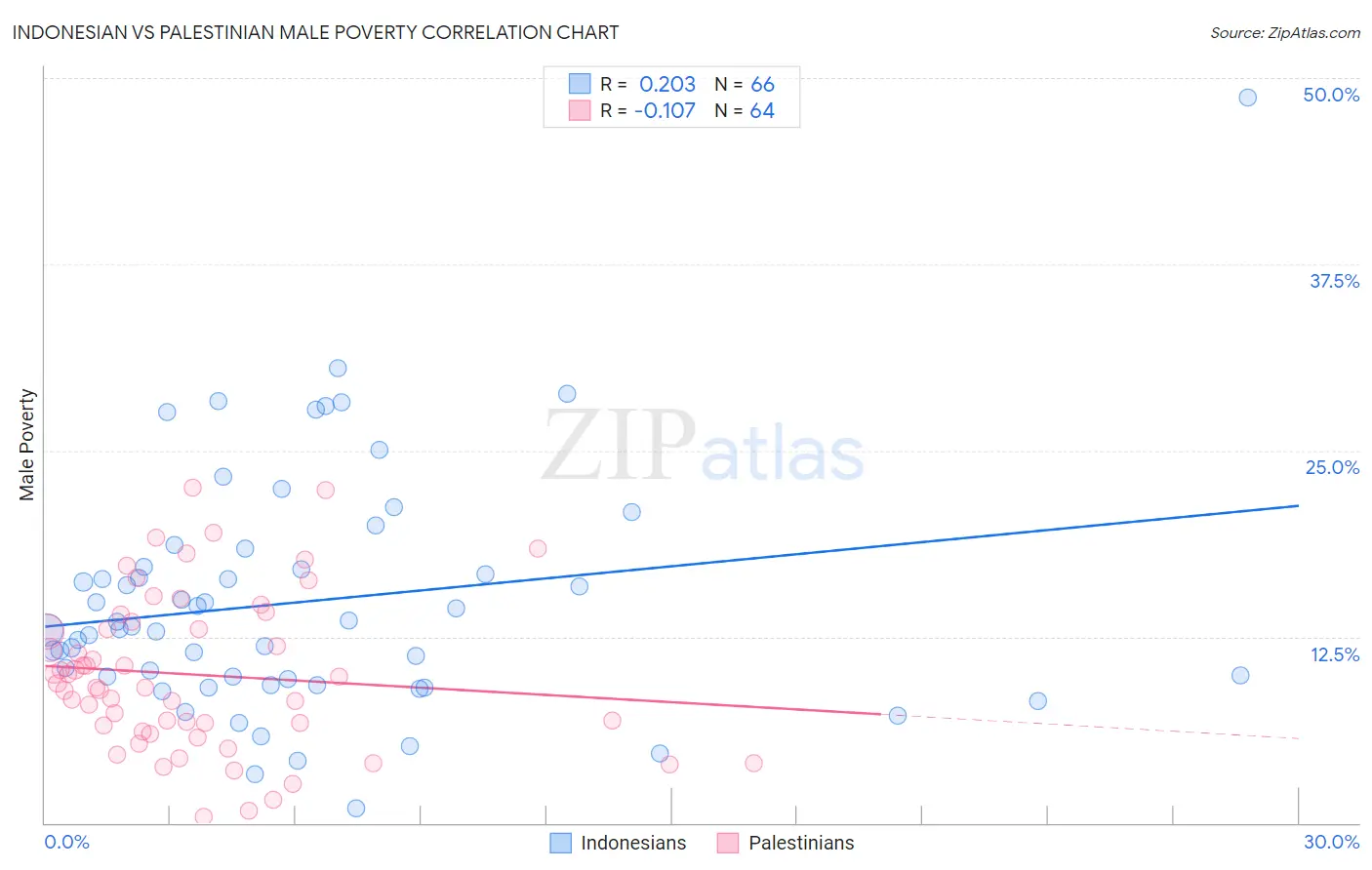 Indonesian vs Palestinian Male Poverty