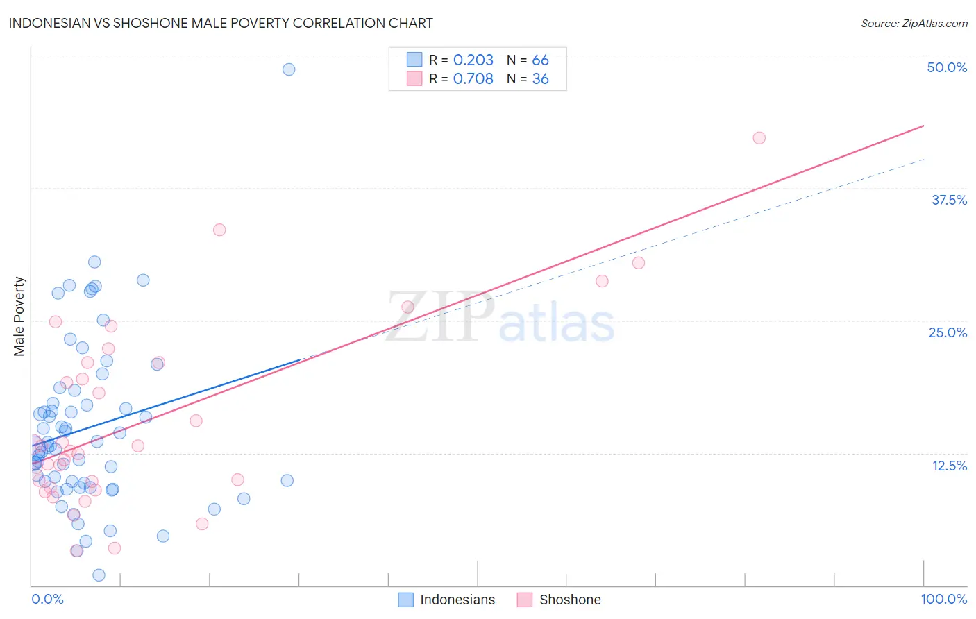Indonesian vs Shoshone Male Poverty