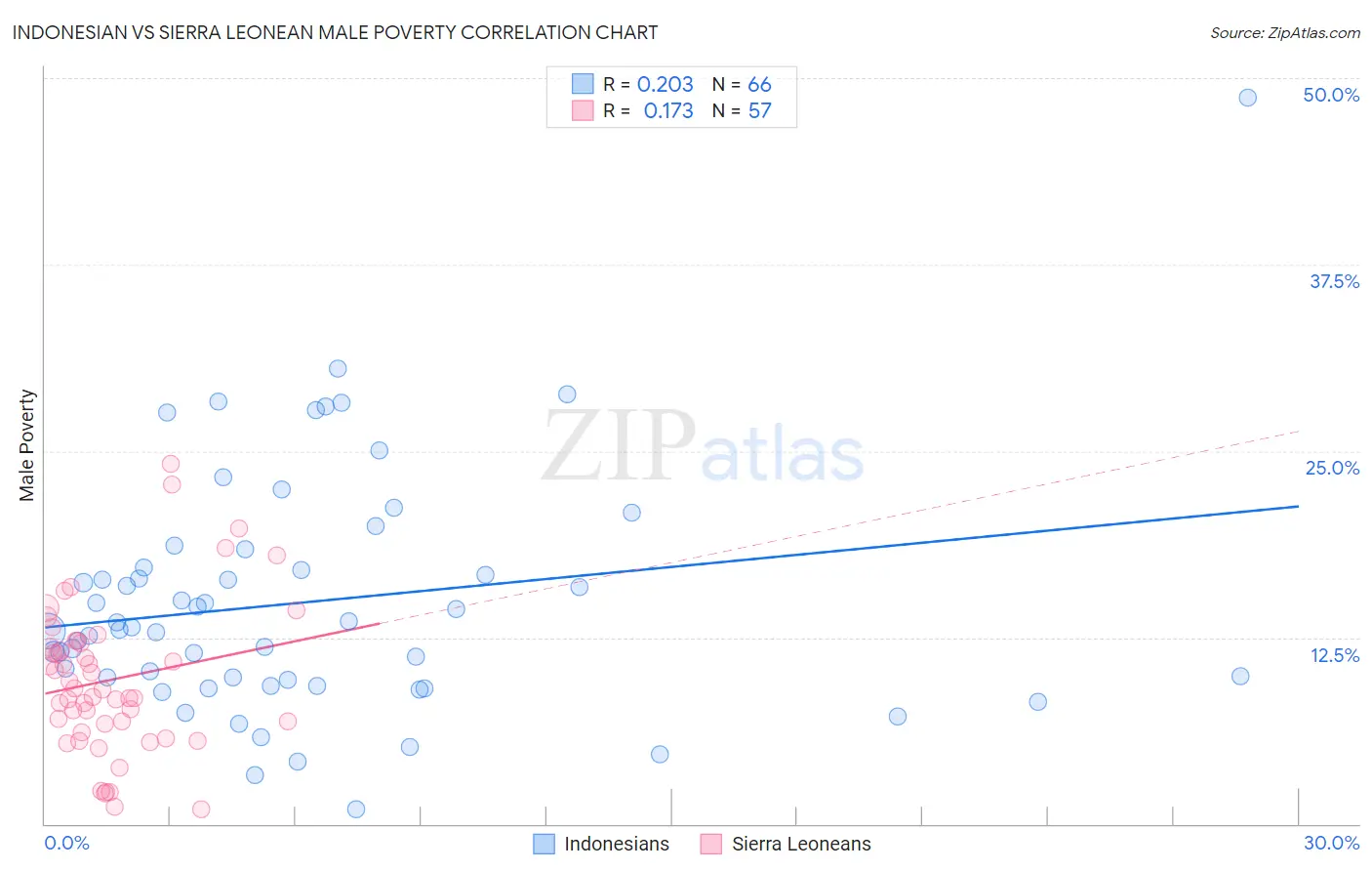 Indonesian vs Sierra Leonean Male Poverty