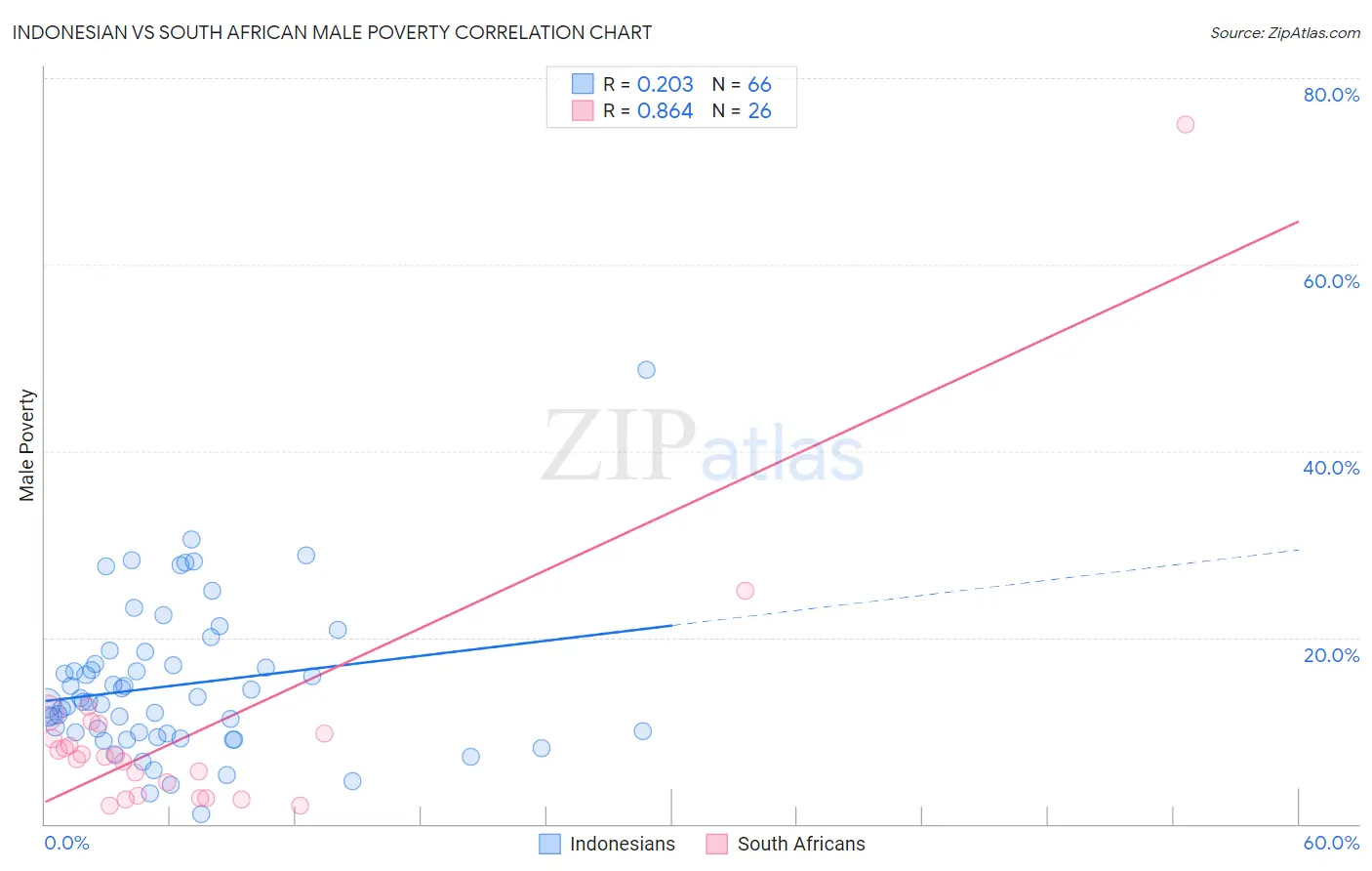 Indonesian vs South African Male Poverty