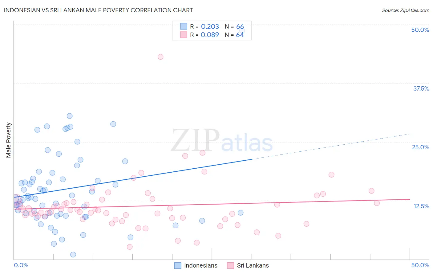 Indonesian vs Sri Lankan Male Poverty