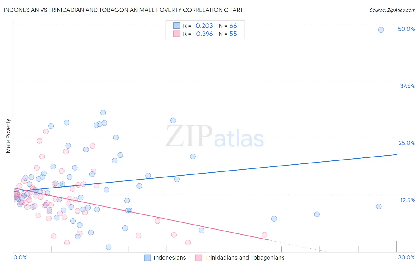 Indonesian vs Trinidadian and Tobagonian Male Poverty
