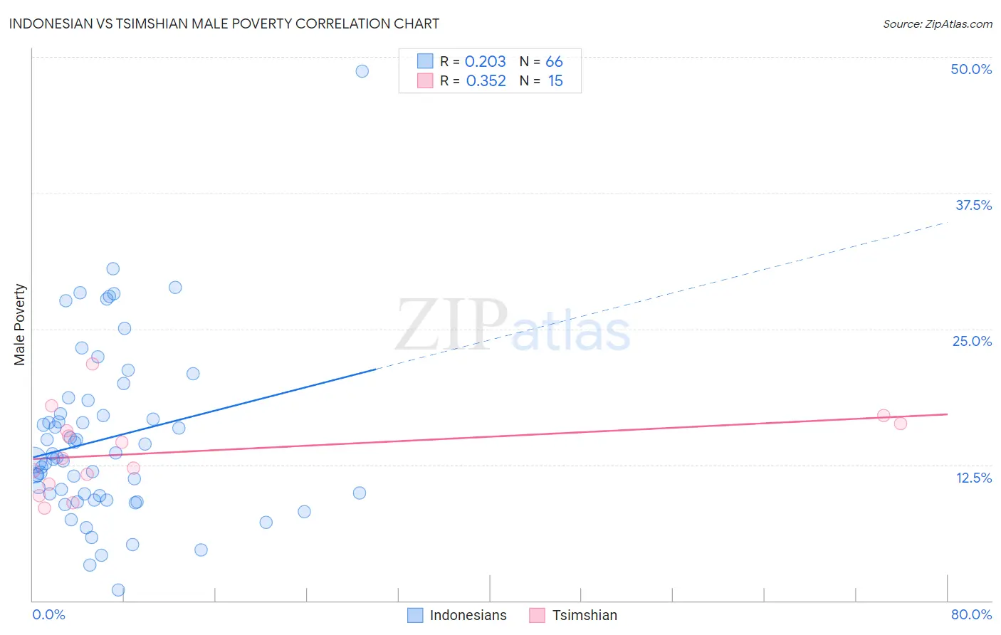Indonesian vs Tsimshian Male Poverty