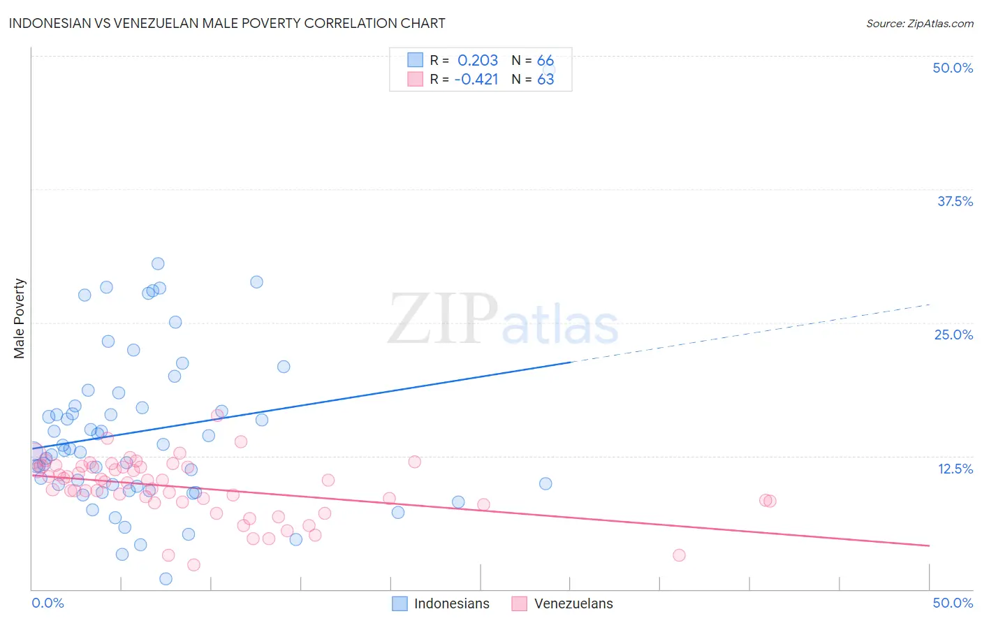 Indonesian vs Venezuelan Male Poverty