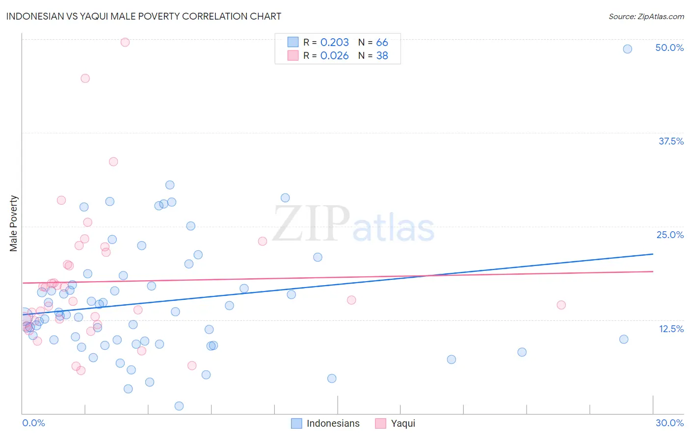 Indonesian vs Yaqui Male Poverty