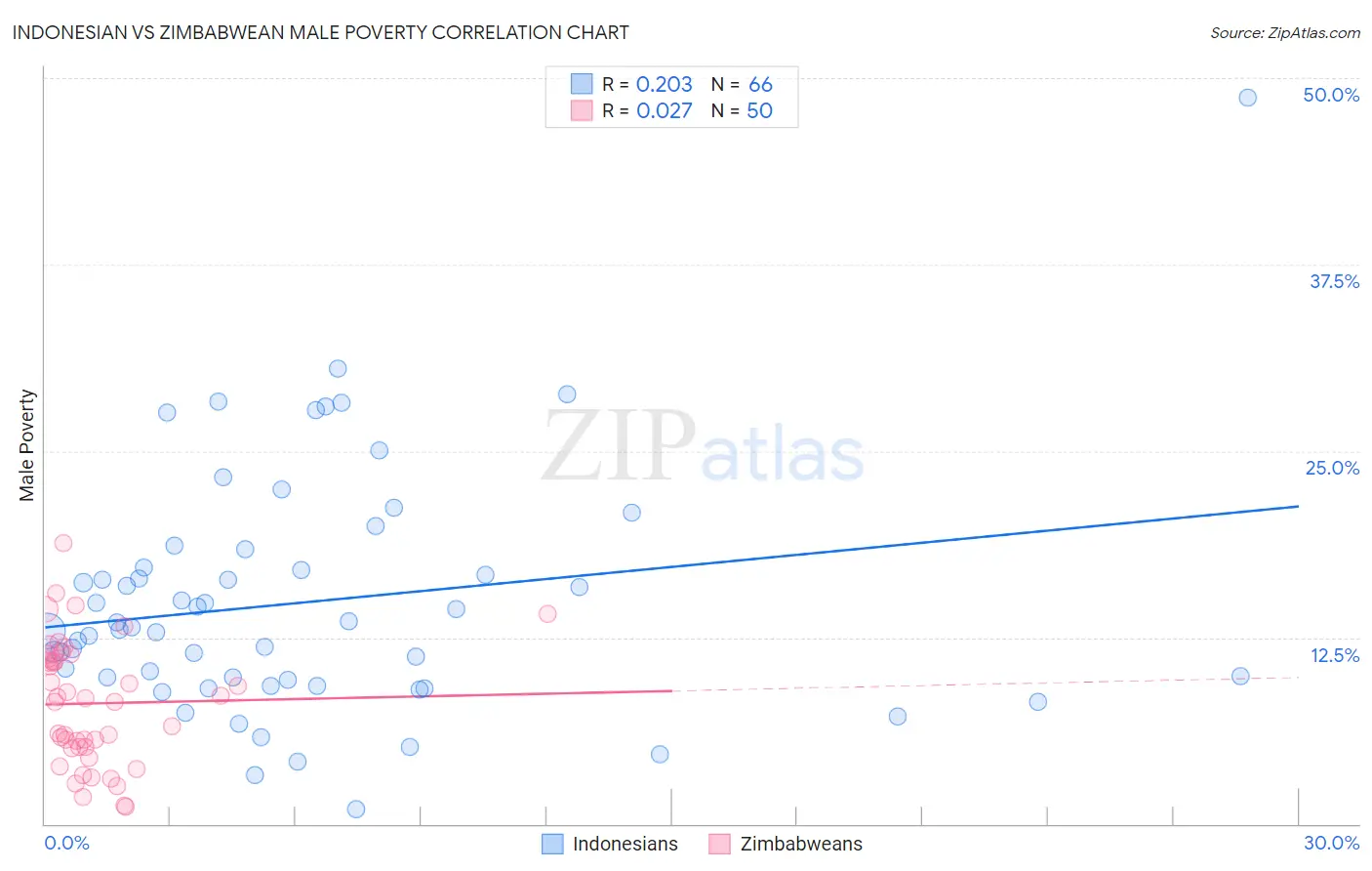 Indonesian vs Zimbabwean Male Poverty