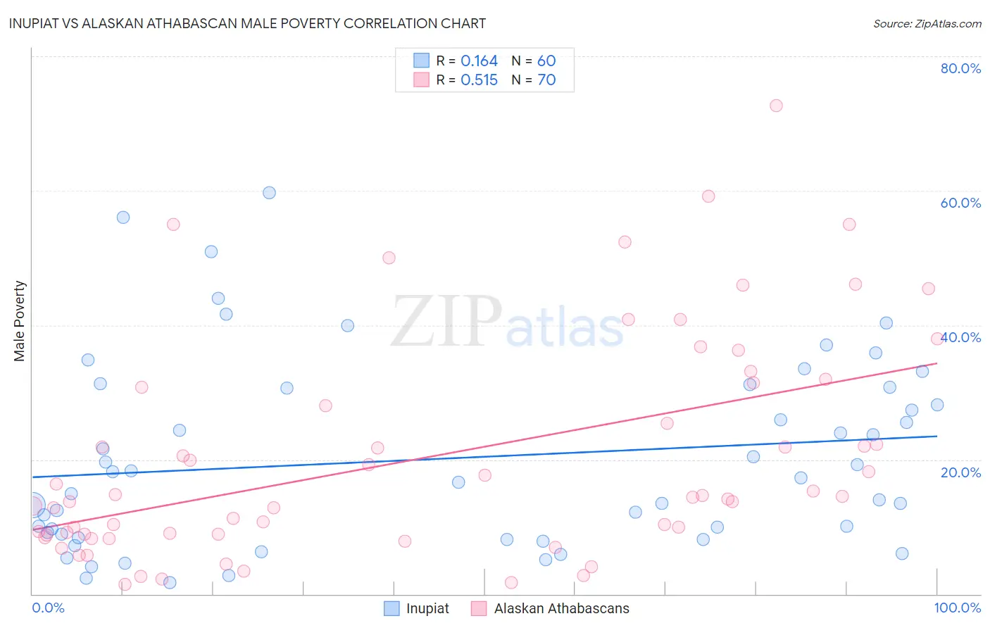 Inupiat vs Alaskan Athabascan Male Poverty