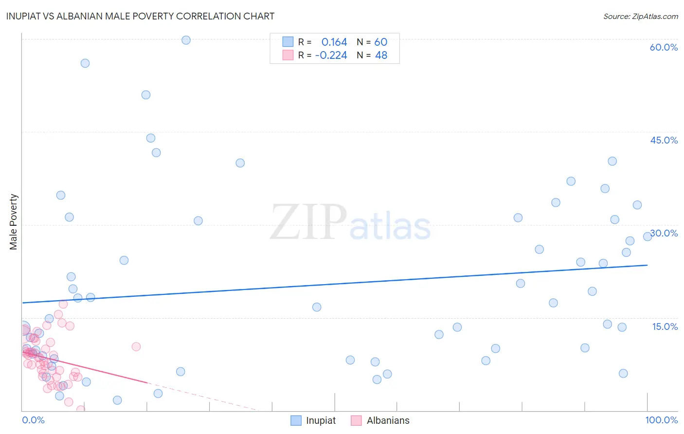 Inupiat vs Albanian Male Poverty