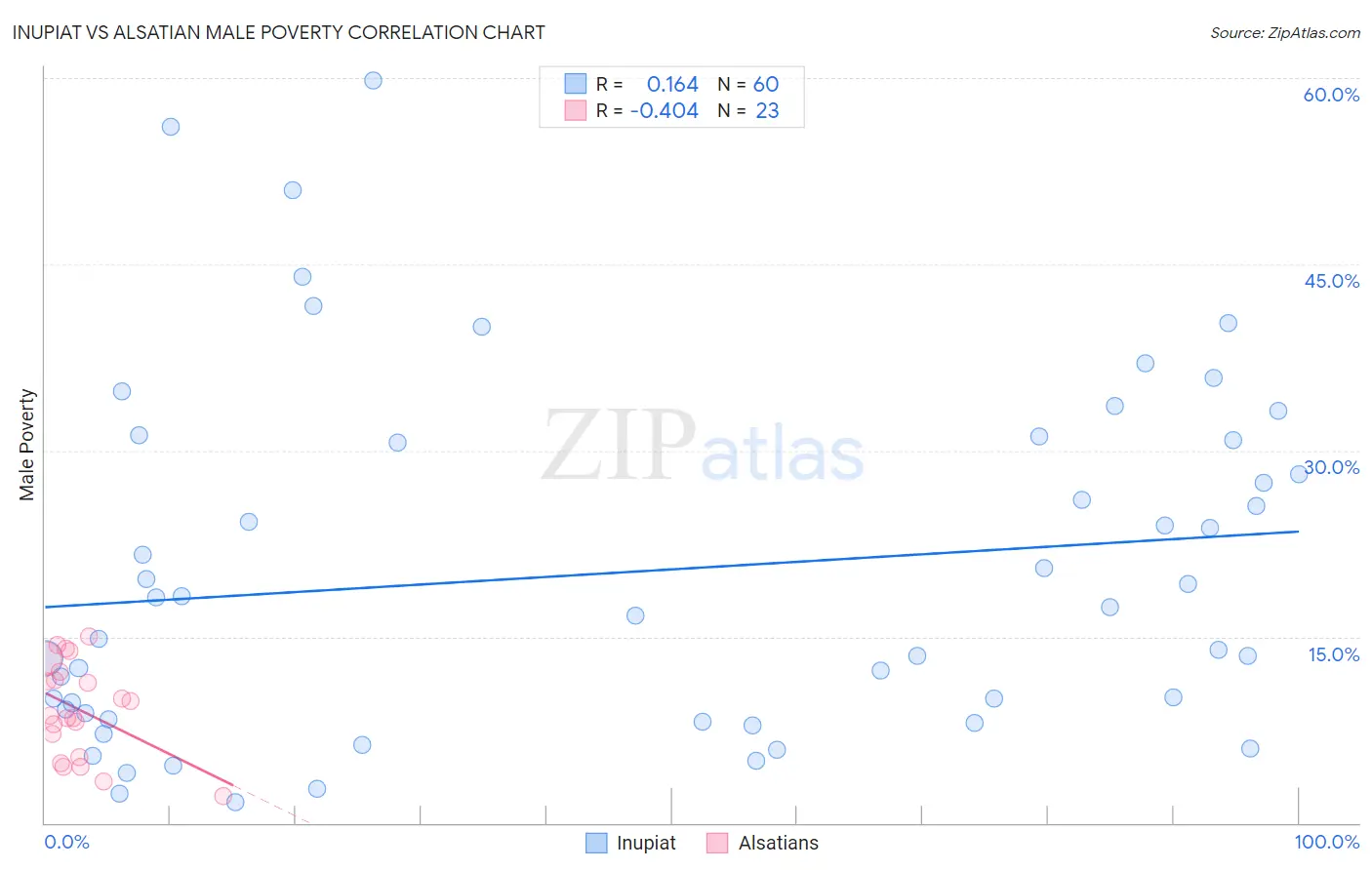 Inupiat vs Alsatian Male Poverty