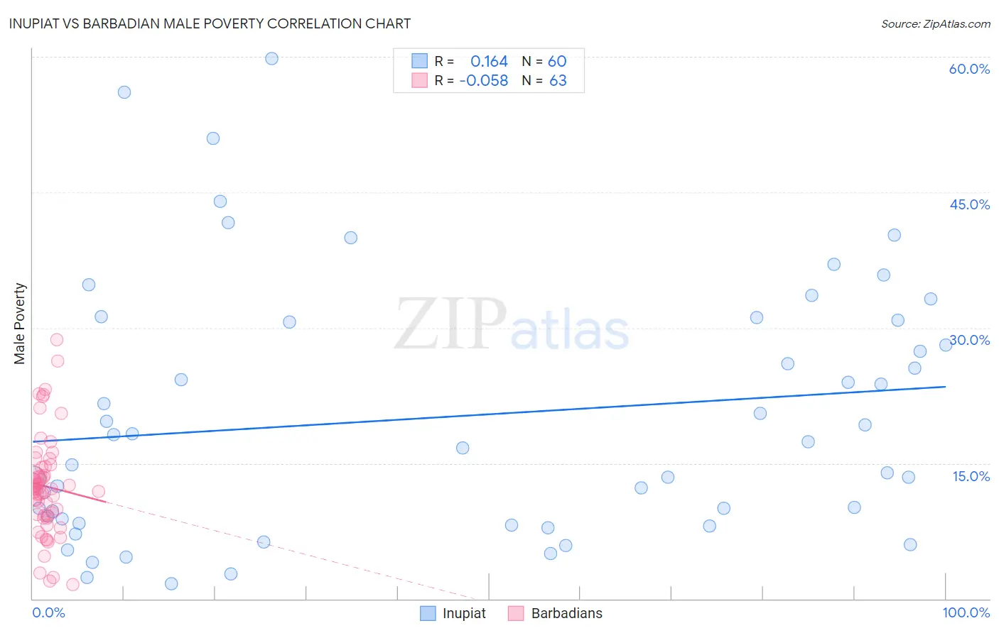 Inupiat vs Barbadian Male Poverty