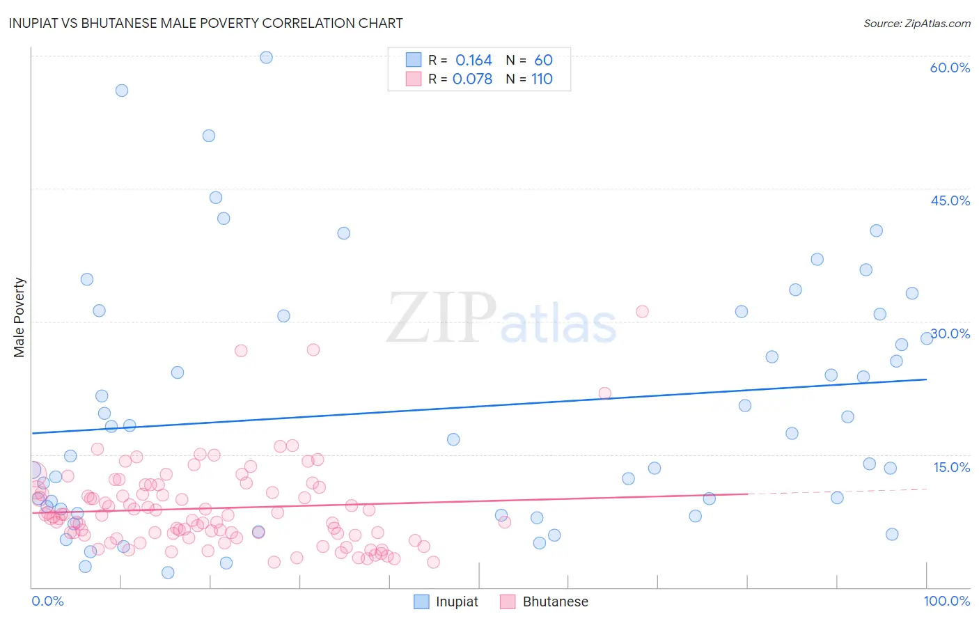 Inupiat vs Bhutanese Male Poverty