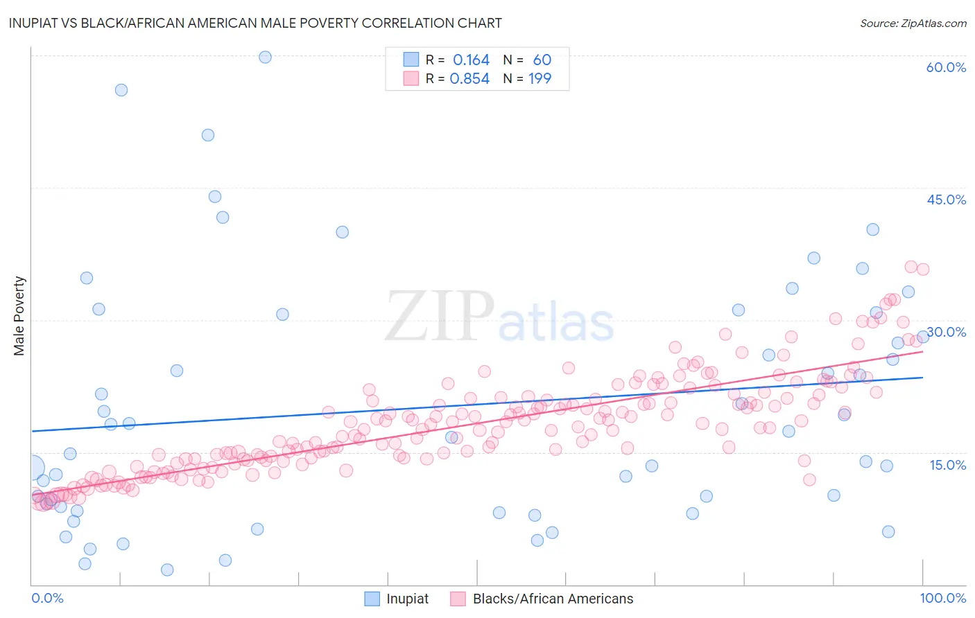 Inupiat vs Black/African American Male Poverty