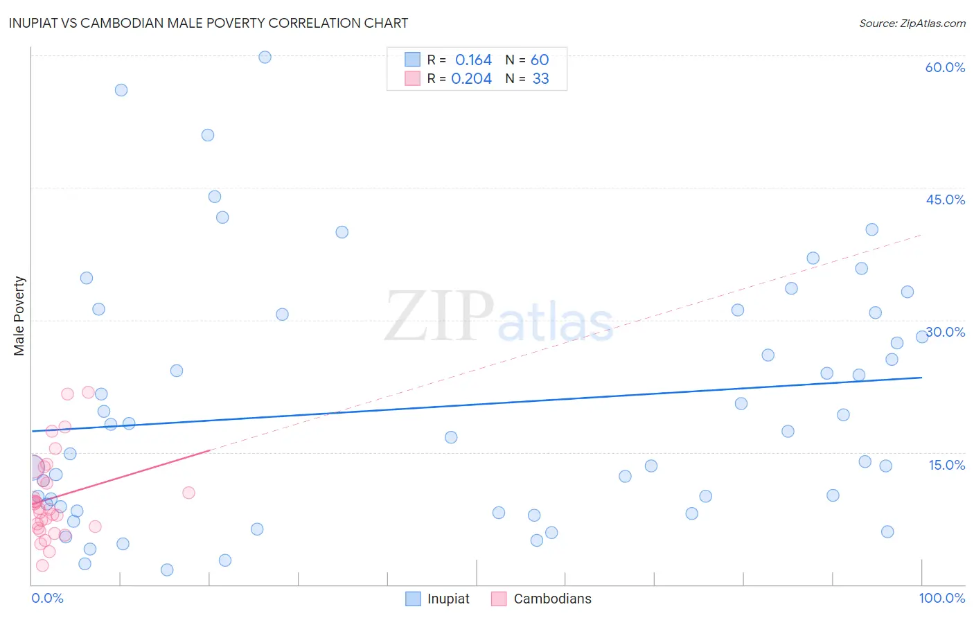 Inupiat vs Cambodian Male Poverty