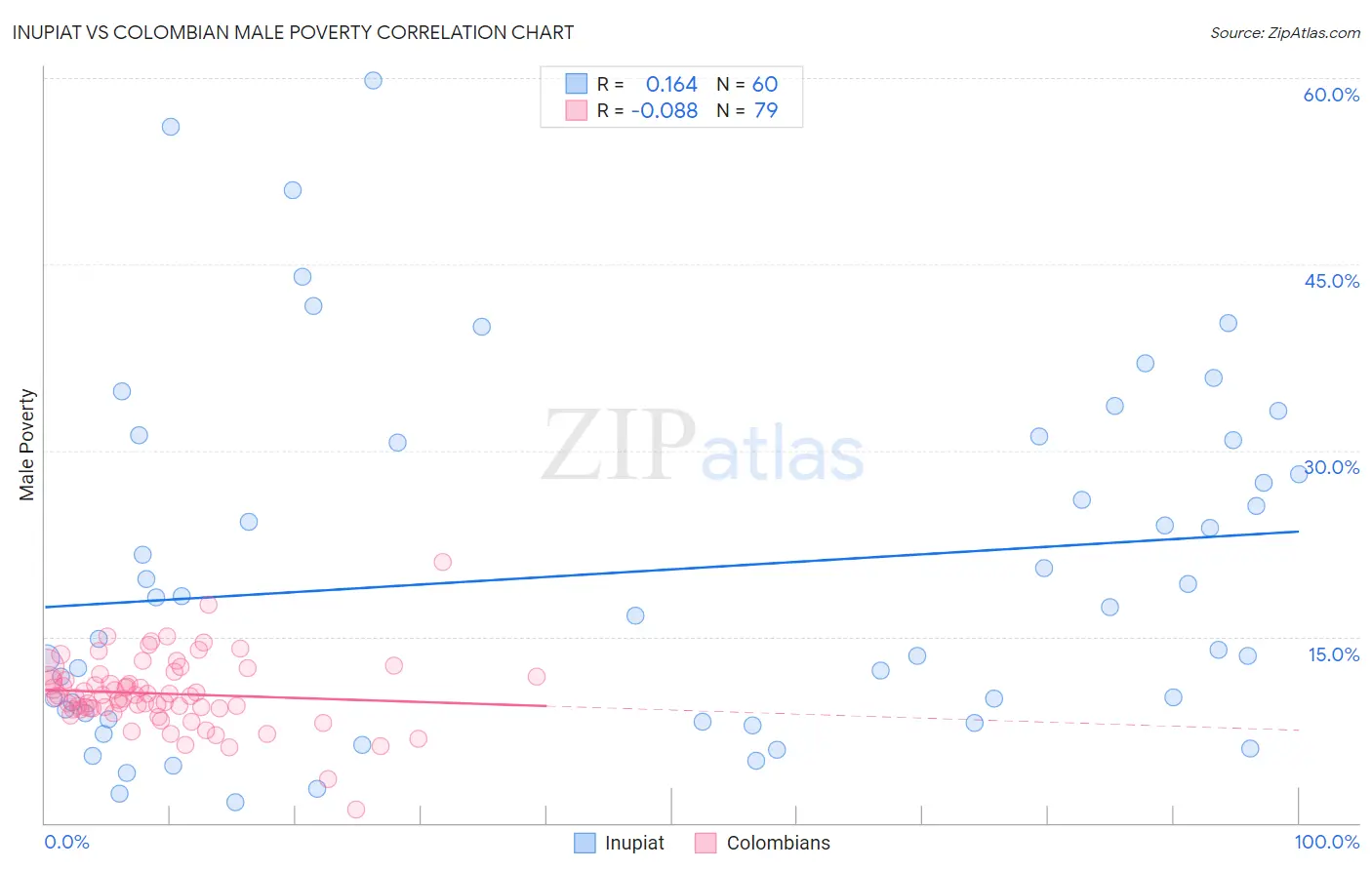 Inupiat vs Colombian Male Poverty