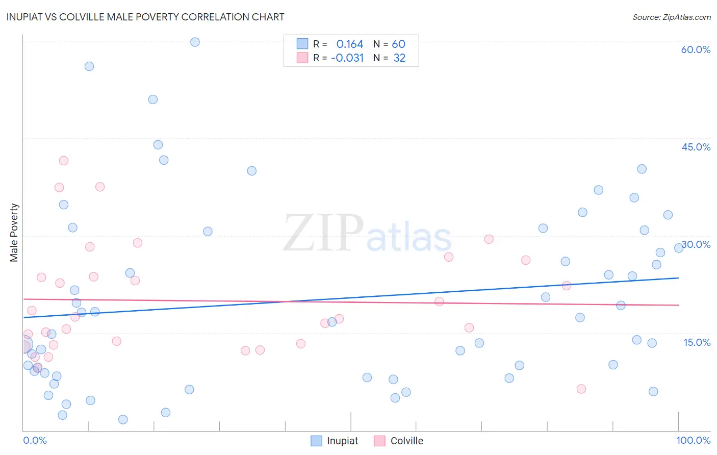 Inupiat vs Colville Male Poverty