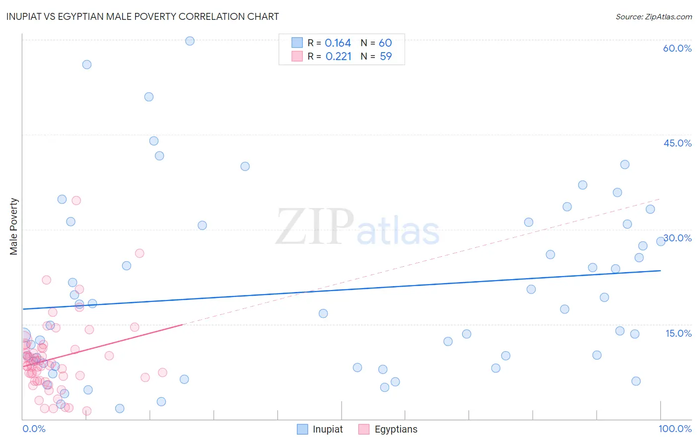 Inupiat vs Egyptian Male Poverty