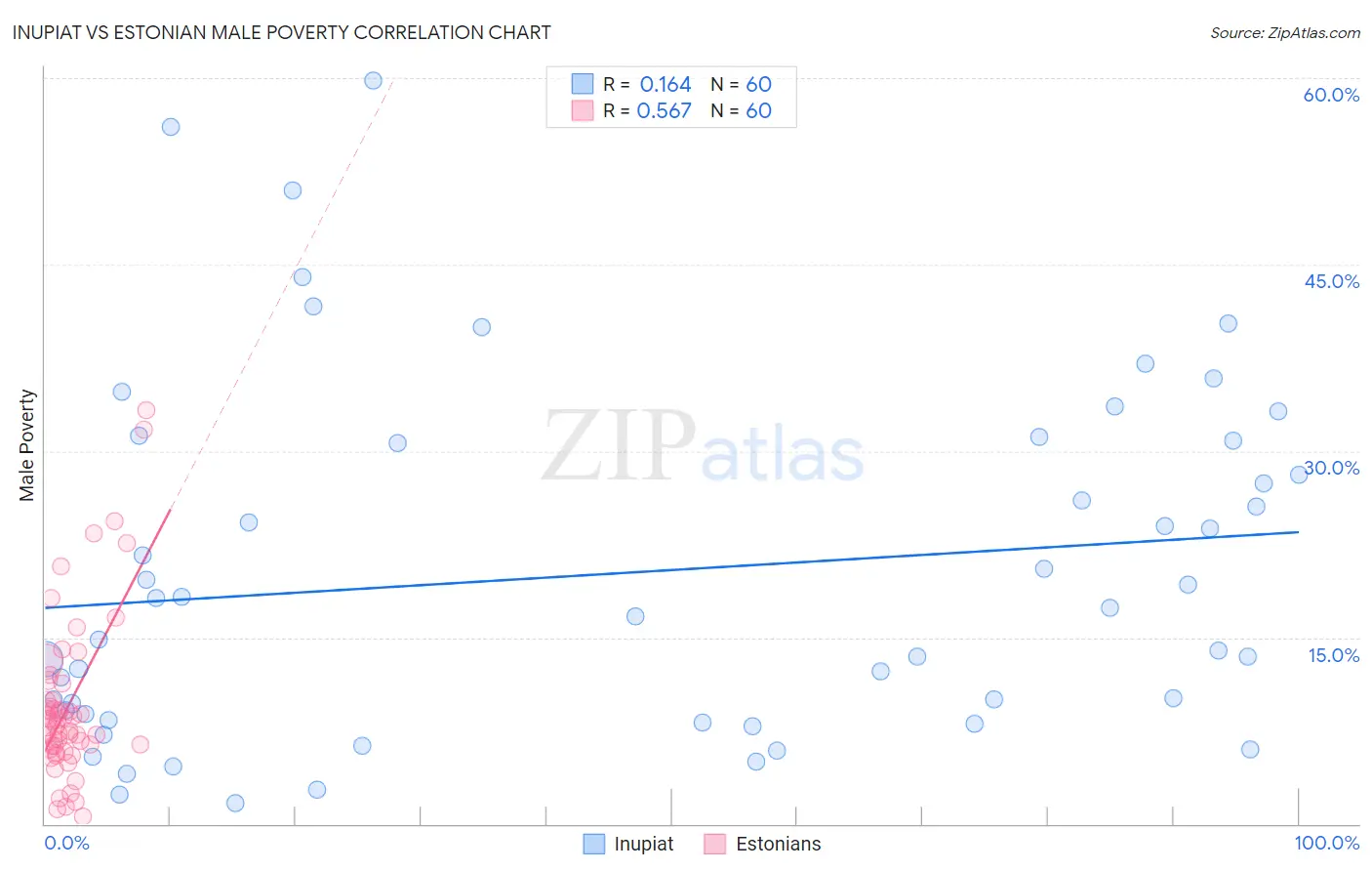 Inupiat vs Estonian Male Poverty
