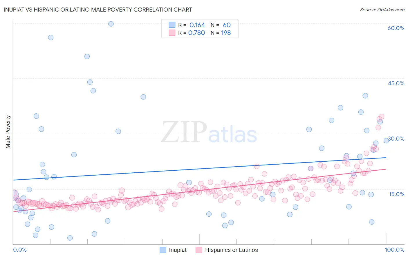 Inupiat vs Hispanic or Latino Male Poverty