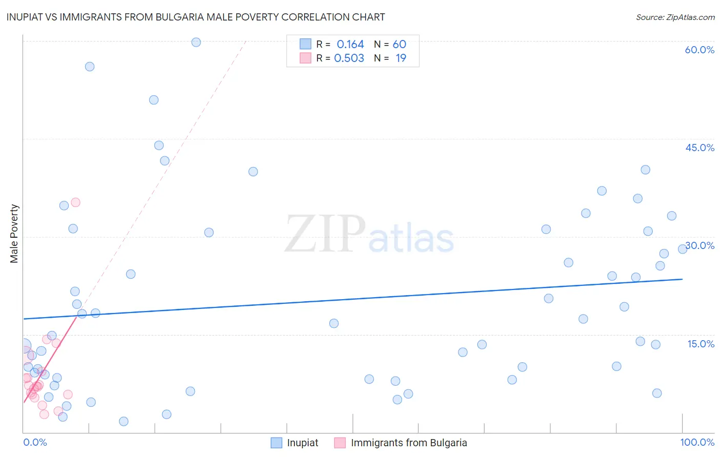 Inupiat vs Immigrants from Bulgaria Male Poverty