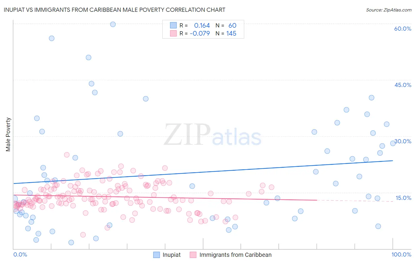 Inupiat vs Immigrants from Caribbean Male Poverty