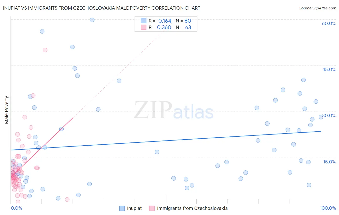 Inupiat vs Immigrants from Czechoslovakia Male Poverty