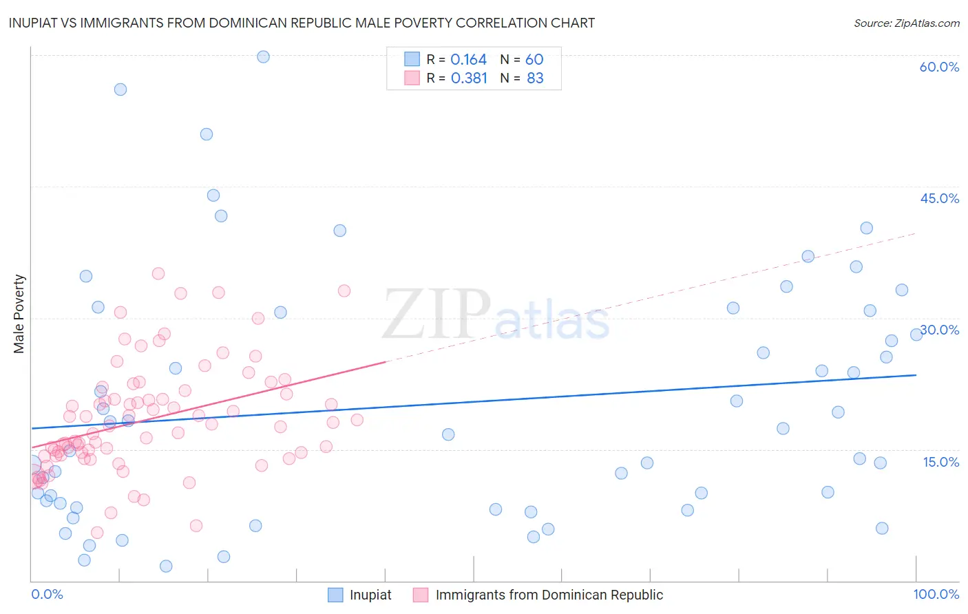 Inupiat vs Immigrants from Dominican Republic Male Poverty